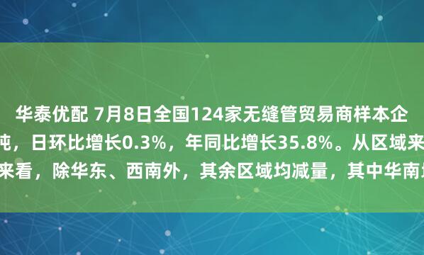 华泰优配 7月8日全国124家无缝管贸易商样本企业成交总量为16084吨，日环比增长0.3%，年同比增长35.8%。从区域来看，除华东、西南外，其余区域均减量，其中华南地区降幅最大，为25.3%。